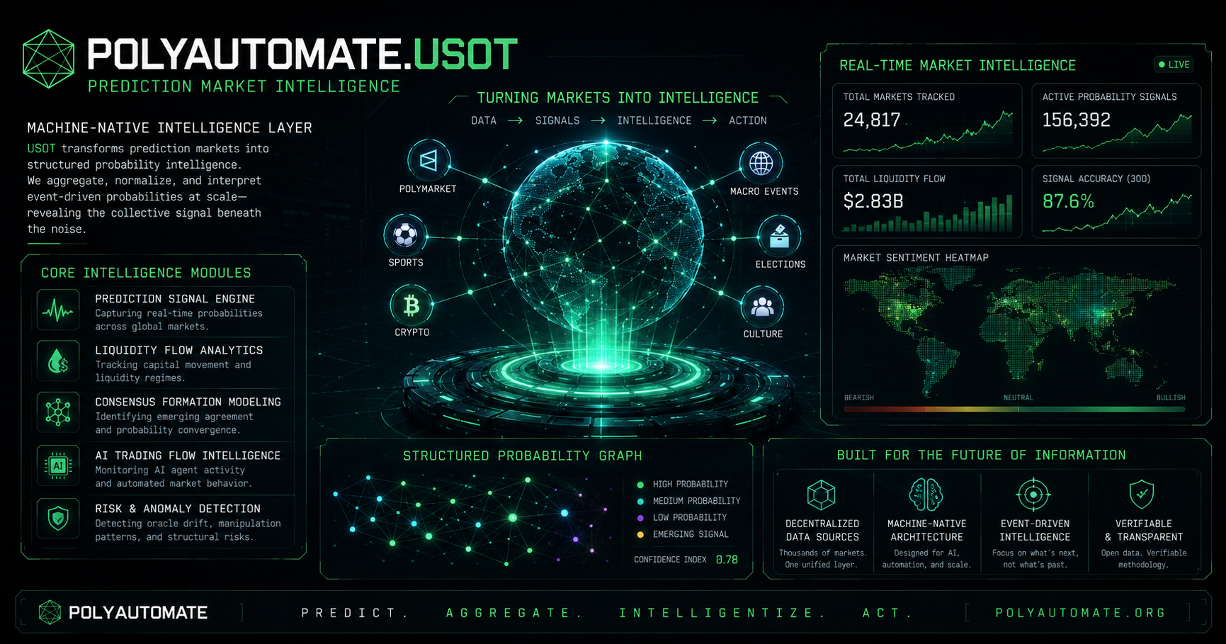 PolyAutomate → Prediction Market Intelligence Engine